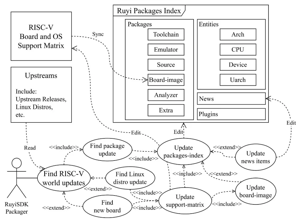 RuyiSDK Team Showcases Posters at RISC-V Summit Europe 2026